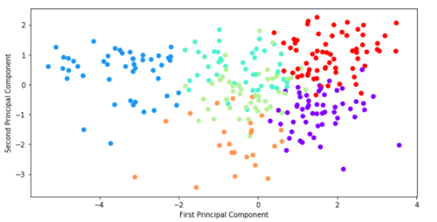 A chart from the project